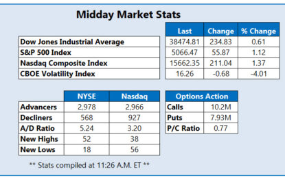 Dow, Nasdaq Up Triple Digits Midday