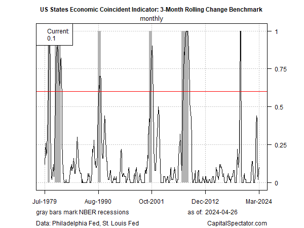 US Recession Warning Via States Economies Was A False Alarm