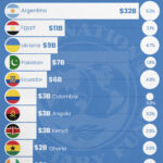 Top 10 Countries Most In Debt To The IMF
