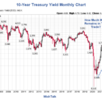 Where Are 10-Year US Treasury Yields Headed?