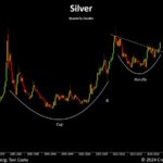 Silver – Breaking Through Key Resistance 
                    
Gold/Silver-ratio breaking out of its triangle consolidation
Silver in US-Dollar – Weekly Chart
Silver in US-Dollar – Daily Chart
Conclusion: Silver – Breaking through key resistance