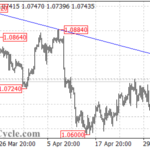 EURUSD Tests Resistance: Uptrend Signal Or Correction Within Downtrend?