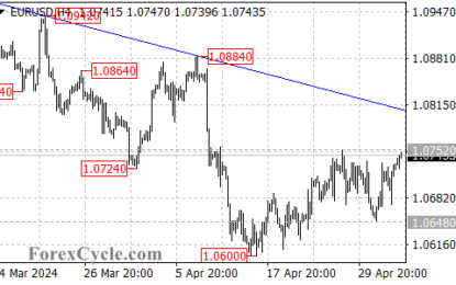 EURUSD Tests Resistance: Uptrend Signal Or Correction Within Downtrend?