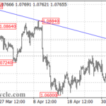Euro Stalls At Key Trendline Resistance Against US Dollar