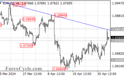 Euro Stalls At Key Trendline Resistance Against US Dollar