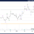Elliott Wave Technical Forecast: Unlocking ASX Trading Success: Light & Wonder Inc.