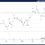 Elliott Wave Technical Forecast: Unlocking ASX Trading Success: Light & Wonder Inc.