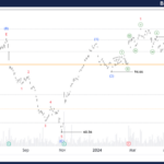 Block Inc. Stock Analysis & Elliott Wave Technical Forecast