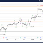 Unlocking ASX Trading Success: REECE LIMITED – REH Stock Analysis & Elliott Wave Technical Forecast 1