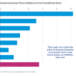 What’s The Inflation Rate Under Biden Vs 7 Previous Presidents?