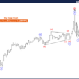 British Pound/Japanese Yen (GBPJPY) Forex Elliott Wave Technical Analysis