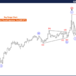 British Pound/Japanese Yen (GBPJPY) Forex Elliott Wave Technical Analysis