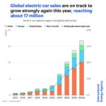 Trends In Electric Cars – A Global EV Outlook 2024