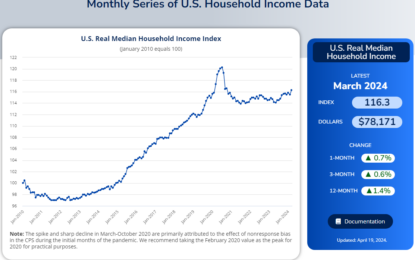 Median Household Income In March 2024