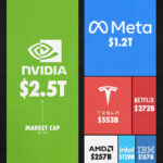Nvidia Is Worth More Than All Of These Companies Combined 
                    
 