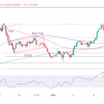 Silver Price Analysis: Reaches New High For May But Pulls Back After Becoming Overbought