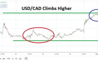 USD/CAD Analysis: Anxious Speculative Wagers As Higher Realms Touched