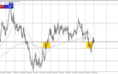 GBP/USD Forecast: Sees Sluggish Behavor 
                    
Can Cable Rise Further?