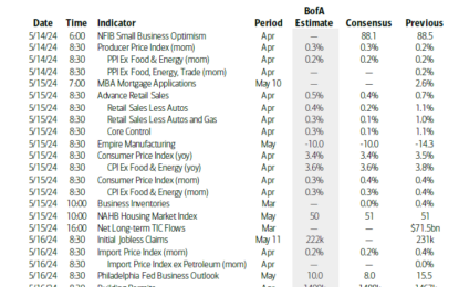 Key Events This Week: All Eyes On CPI As Fed Speakers Galore