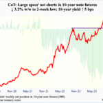 CoT: Peek Into Future Thru Futures, Hedge Funds Positioning